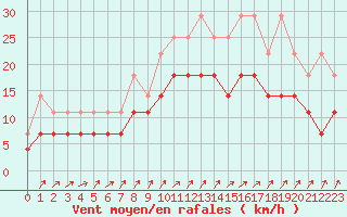 Courbe de la force du vent pour Koksijde (Be)