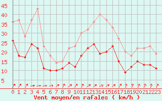Courbe de la force du vent pour Avord (18)