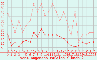 Courbe de la force du vent pour Zurich Town / Ville.
