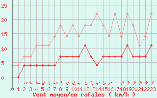 Courbe de la force du vent pour Kittila Matorova