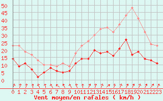 Courbe de la force du vent pour Rennes (35)