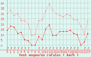 Courbe de la force du vent pour Besanon (25)