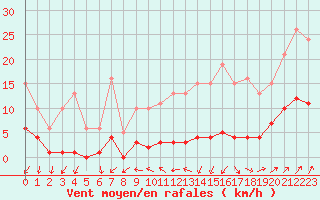 Courbe de la force du vent pour Miribel-les-Echelles (38)