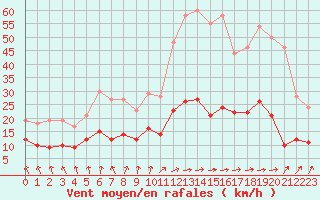 Courbe de la force du vent pour Nancy - Essey (54)