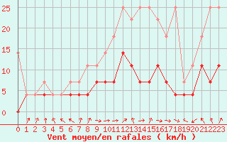 Courbe de la force du vent pour Diepenbeek (Be)