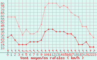 Courbe de la force du vent pour Le Puy - Loudes (43)