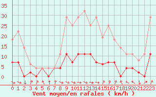 Courbe de la force du vent pour Igualada