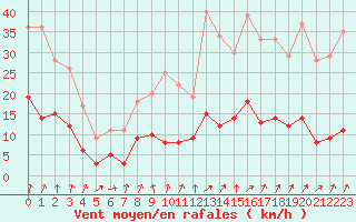 Courbe de la force du vent pour Vichy (03)