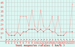 Courbe de la force du vent pour Torun