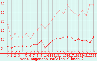 Courbe de la force du vent pour Asnelles (14)