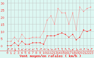 Courbe de la force du vent pour Beaucroissant (38)