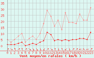 Courbe de la force du vent pour Voiron (38)