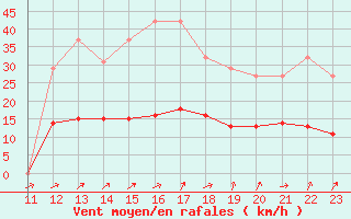 Courbe de la force du vent pour Ringendorf (67)