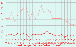 Courbe de la force du vent pour Saint-Philbert-de-Grand-Lieu (44)