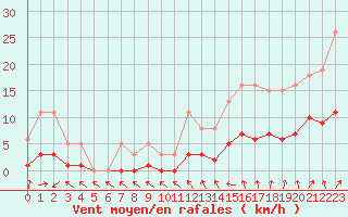 Courbe de la force du vent pour Anse (69)