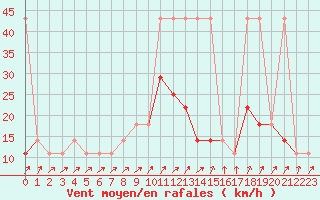 Courbe de la force du vent pour Pizen-Mikulka
