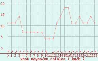 Courbe de la force du vent pour Idar-Oberstein