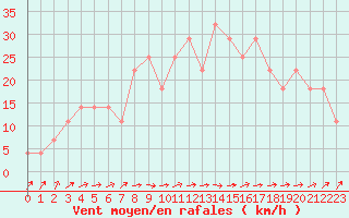 Courbe de la force du vent pour Maaninka Halola