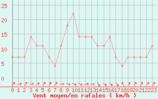 Courbe de la force du vent pour Temelin