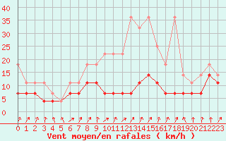 Courbe de la force du vent pour Lahr (All)