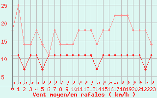 Courbe de la force du vent pour Bruxelles (Be)
