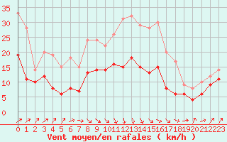 Courbe de la force du vent pour Alenon (61)