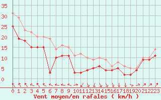 Courbe de la force du vent pour Metz-Nancy-Lorraine (57)
