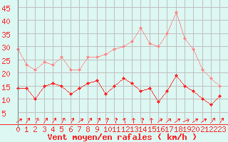 Courbe de la force du vent pour Luechow