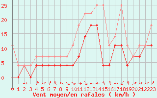 Courbe de la force du vent pour Wuerzburg