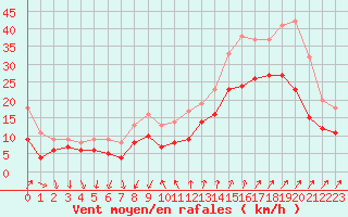 Courbe de la force du vent pour Montpellier (34)