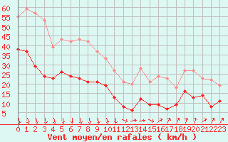 Courbe de la force du vent pour Orange (84)