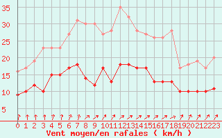 Courbe de la force du vent pour Soltau