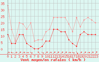 Courbe de la force du vent pour Wdenswil