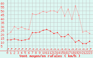 Courbe de la force du vent pour Osterfeld