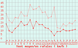 Courbe de la force du vent pour Le Bourget (93)