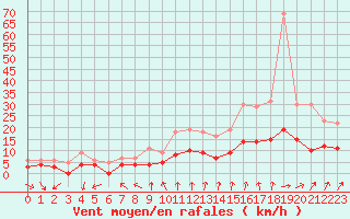 Courbe de la force du vent pour Dijon / Longvic (21)