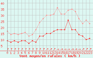 Courbe de la force du vent pour Lannion (22)