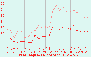 Courbe de la force du vent pour Romorantin (41)