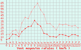 Courbe de la force du vent pour Stuttgart / Schnarrenberg