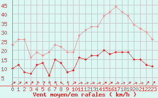 Courbe de la force du vent pour Auxerre-Perrigny (89)