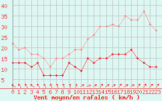 Courbe de la force du vent pour Ile de Batz (29)