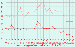 Courbe de la force du vent pour Ile de Batz (29)