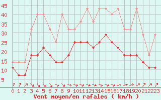 Courbe de la force du vent pour Koksijde (Be)