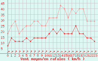 Courbe de la force du vent pour Munte (Be)