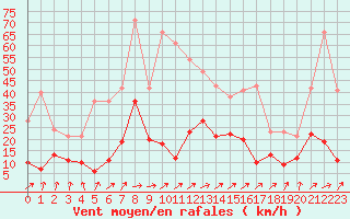 Courbe de la force du vent pour Paray-le-Monial - St-Yan (71)