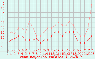 Courbe de la force du vent pour Solenzara - Base arienne (2B)