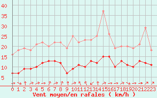 Courbe de la force du vent pour Biache-Saint-Vaast (62)