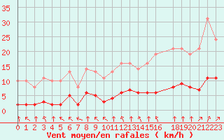 Courbe de la force du vent pour Variscourt (02)