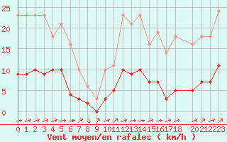 Courbe de la force du vent pour Saint-Yrieix-le-Djalat (19)