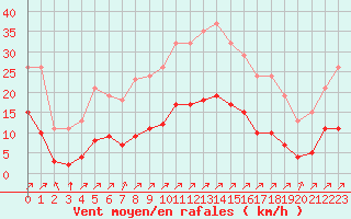 Courbe de la force du vent pour Villefontaine (38)